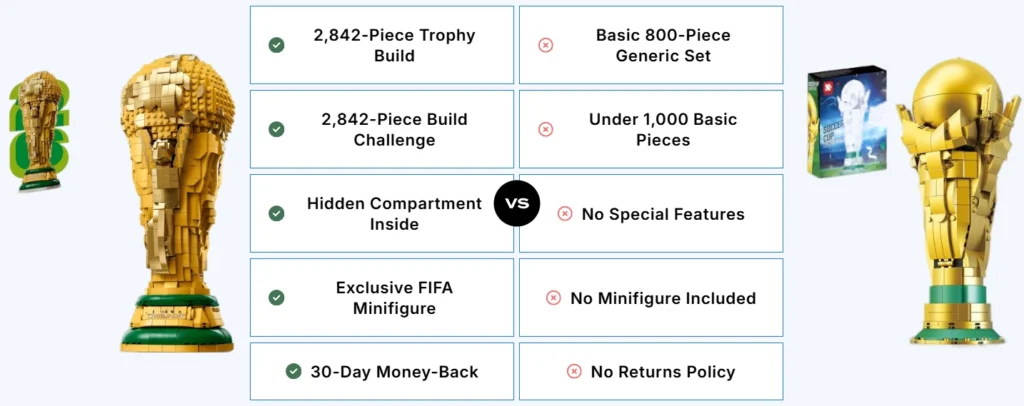 2026 World Cup Trophy Building Block Set – 2,842 Pieces 6 The NetherMarket Difference